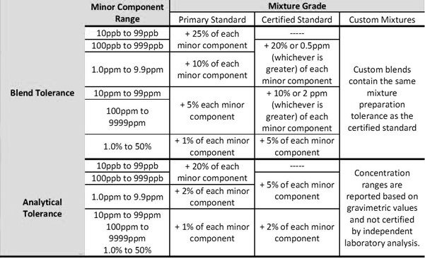 Blend Specifications and Requirements Chart